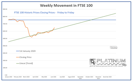 FTSE 100 (1st Jan - 10th June 2020)